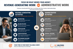 Comparison between revenue generating activities and administrative tasks in insurance agencies.